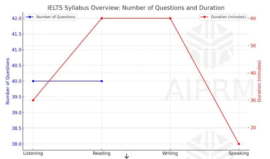 ielts syllabus 2024 line graphical representation