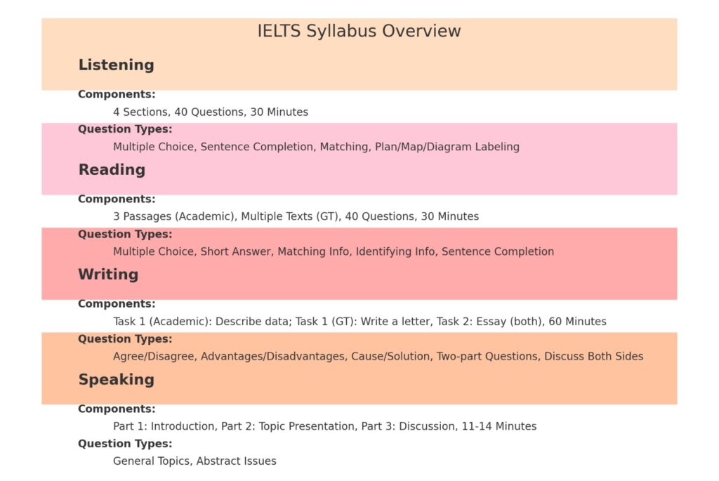 ielts 2024 syllabus